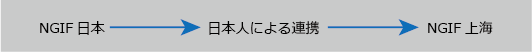 NGIF日本 → 日本人による連携 → NGIF上海