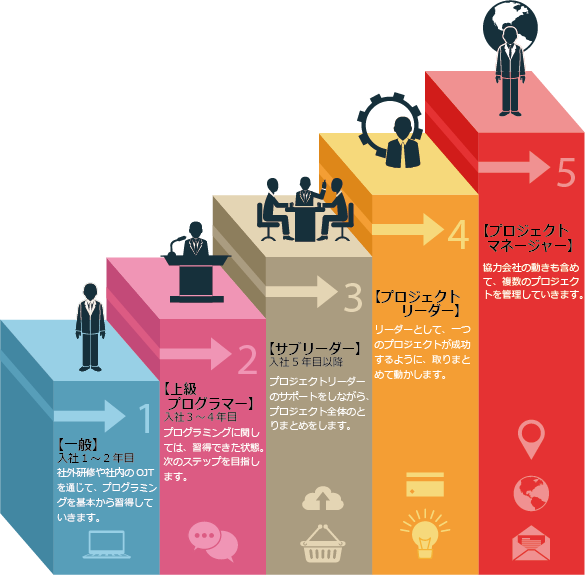 【一般】
入社1～2年目
社外研修や社内のOJTを通じて、プログラミングを基本から習得していきます。

【上級プログラマー】
入社3～4年目
プログラミングに関しては、習得できた状態。次のステップを目指します。

【サブリーダー】
入社5年目以降
プロジェクトリーダーのサポートをしながら、プロジェクト全体のとりまとめをします。

【プロジェクトリーダー】
リーダーとして、一つのプロジェクトが成功するように、取りまとめて動かします。

【プロジェクトマネージャー】
協力会社の動きも含めて、複数のプロジェクトを管理していきます。