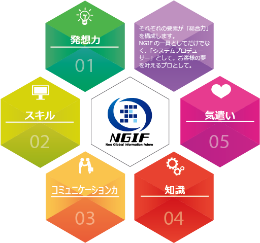 それぞれの要素が「総合力」を構成します。NGIFの一員としてだけでなく、「システムプロデューサー」として。お客様の夢を叶えるプロとして。
01. 発想力
02. スキル
03. コミュニケーション力
04. 知識
05. 気遣い